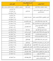  درخشش دانشگاه قم در اختتامیه یازدهمین مسابقه ملی نانو